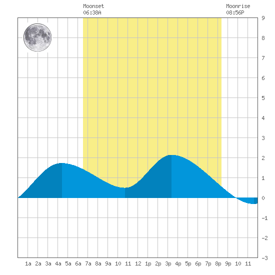 Tuckers Island tide chart for Wednesday, May 26, 2021