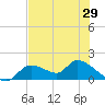 Tuckers Island tide chart for Saturday, May 29, 2021
