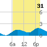Tuckers Island tide chart for Monday, May 31, 2021