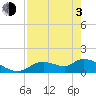 Tuckers Island tide chart for Monday, May 3, 2021
