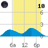 Tuckers Island tide chart for Thursday, June 10, 2021