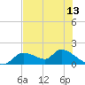 Tuckers Island tide chart for Sunday, June 13, 2021