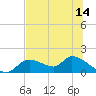 Tuckers Island tide chart for Monday, June 14, 2021
