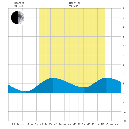 Tuckers Island tide chart for Thursday, June 17, 2021
