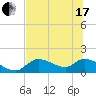 Tuckers Island tide chart for Thursday, June 17, 2021