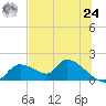 Tuckers Island tide chart for Thursday, June 24, 2021