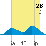 Tuckers Island tide chart for Saturday, June 26, 2021