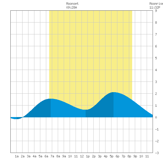 Tuckers Island tide chart for Sunday, June 27, 2021