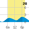 Tuckers Island tide chart for Monday, June 28, 2021