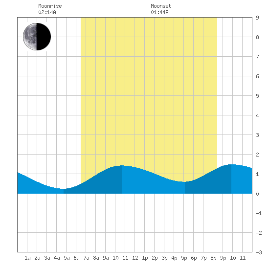 Tuckers Island tide chart for Wednesday, June 2, 2021