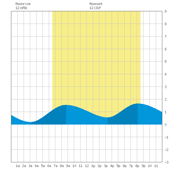 Tuckers Island tide chart for Wednesday, June 30, 2021