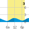 Tuckers Island tide chart for Thursday, June 3, 2021