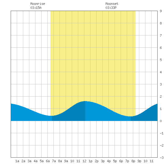 Tuckers Island tide chart for Friday, June 4, 2021