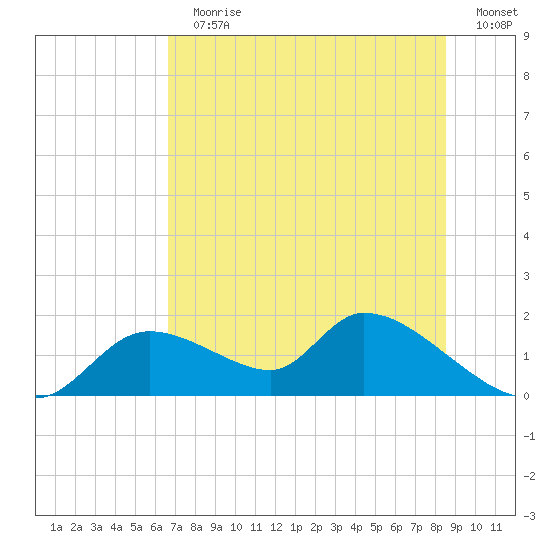 Tuckers Island tide chart for Sunday, July 11, 2021