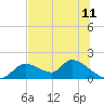 Tuckers Island tide chart for Sunday, July 11, 2021