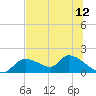 Tuckers Island tide chart for Monday, July 12, 2021