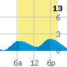 Tuckers Island tide chart for Tuesday, July 13, 2021