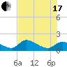 Tuckers Island tide chart for Saturday, July 17, 2021