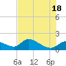 Tuckers Island tide chart for Sunday, July 18, 2021