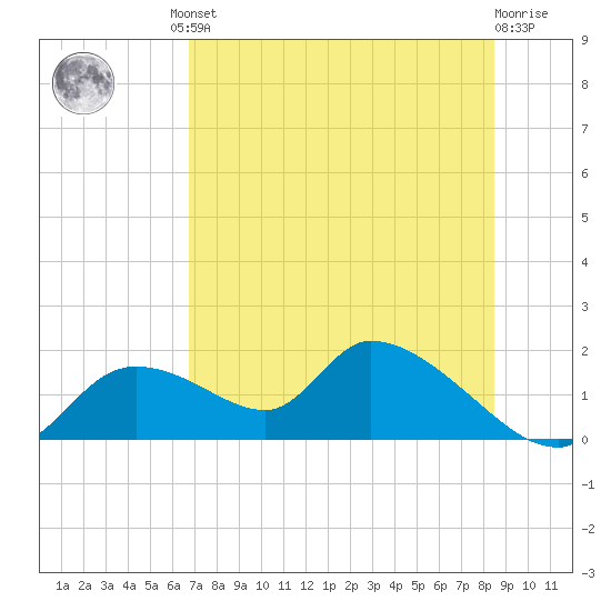 Tuckers Island tide chart for Friday, July 23, 2021