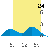Tuckers Island tide chart for Saturday, July 24, 2021