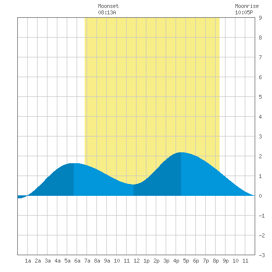 Tuckers Island tide chart for Sunday, July 25, 2021