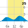 Tuckers Island tide chart for Sunday, July 25, 2021