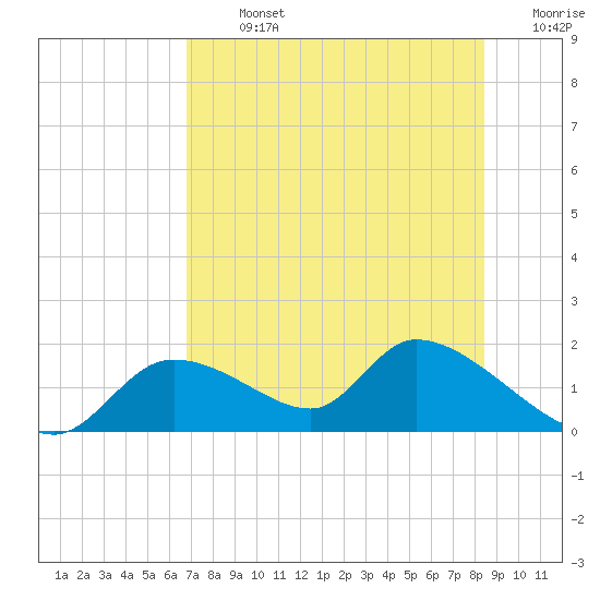Tuckers Island tide chart for Monday, July 26, 2021