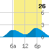 Tuckers Island tide chart for Monday, July 26, 2021