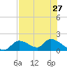 Tuckers Island tide chart for Tuesday, July 27, 2021