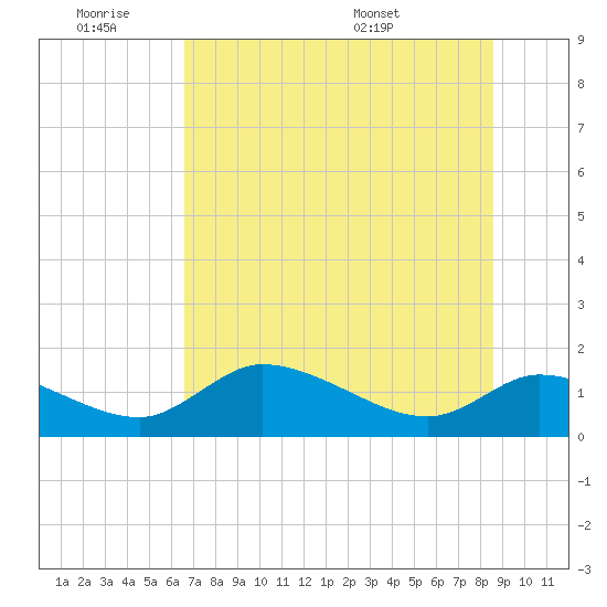 Tuckers Island tide chart for Friday, July 2, 2021
