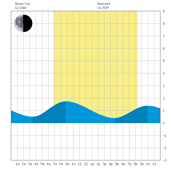 Tuckers Island tide chart for Saturday, July 31, 2021