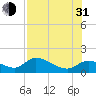 Tuckers Island tide chart for Saturday, July 31, 2021