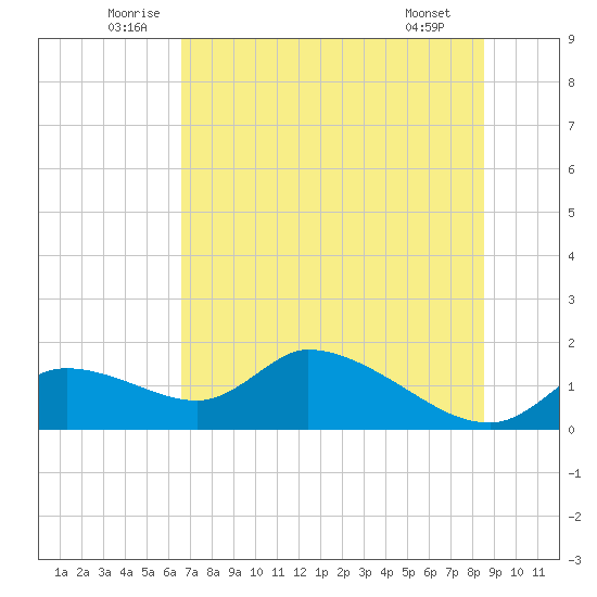 Tuckers Island tide chart for Monday, July 5, 2021