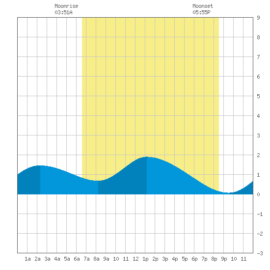 Tuckers Island tide chart for Tuesday, July 6, 2021
