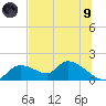 Tuckers Island tide chart for Friday, July 9, 2021