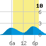 Tuckers Island tide chart for Tuesday, August 10, 2021