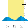 Tuckers Island tide chart for Wednesday, August 11, 2021