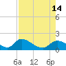 Tuckers Island tide chart for Saturday, August 14, 2021