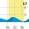 Tuckers Island tide chart for Tuesday, August 17, 2021