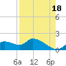 Tuckers Island tide chart for Wednesday, August 18, 2021
