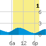Tuckers Island tide chart for Sunday, August 1, 2021