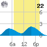 Tuckers Island tide chart for Sunday, August 22, 2021