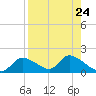 Tuckers Island tide chart for Tuesday, August 24, 2021