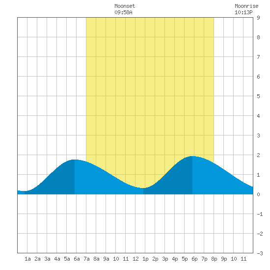 Tuckers Island tide chart for Wednesday, August 25, 2021