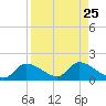 Tuckers Island tide chart for Wednesday, August 25, 2021