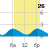 Tuckers Island tide chart for Thursday, August 26, 2021