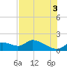 Tuckers Island tide chart for Tuesday, August 3, 2021