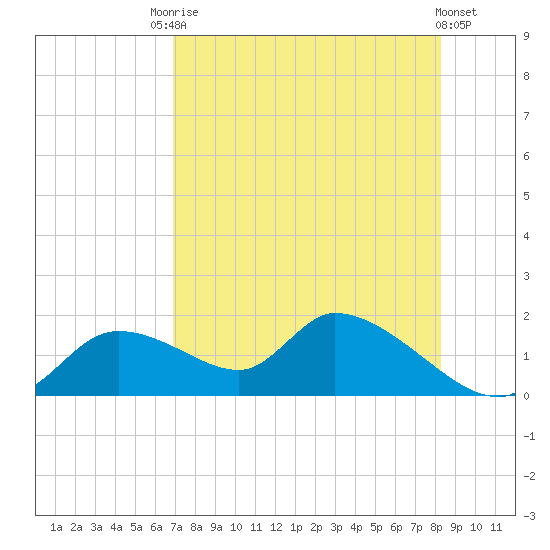 Tuckers Island tide chart for Saturday, August 7, 2021