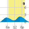 Tuckers Island tide chart for Monday, August 9, 2021